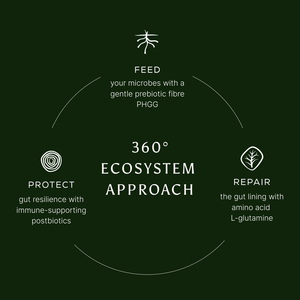 A circular diagram labeled 360° Ecosystem Approach illustrates True Biome by Ancient + Brave US: Feed (low FODMAP PHGG prebiotic fibre), Repair (L-glutamine), and Protect (immune-supporting postbiotics), each with distinct icons.