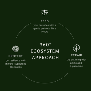 A circular diagram labeled 360° Ecosystem Approach illustrates True Biome by Ancient + Brave US: Feed (low FODMAP PHGG prebiotic fibre), Repair (L-glutamine), and Protect (immune-supporting postbiotics), each with distinct icons.