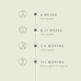 A vertical timeline highlights key wellness milestones with Ancient + Brave Wild Collagen: 6 weeks—gut, 8-12 weeks—skin, 3-6 months—joints, and 12+ months—bones; each phase marked by a simple line icon.